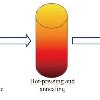 Schematic procedure for preparing an FGM sample | Download Scientific ...