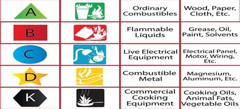 TYPES OF FIRE - FirePro Safety Solution