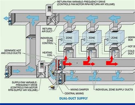 HVAC System Design | Hvac system design, Hvac system, Heating and cooling