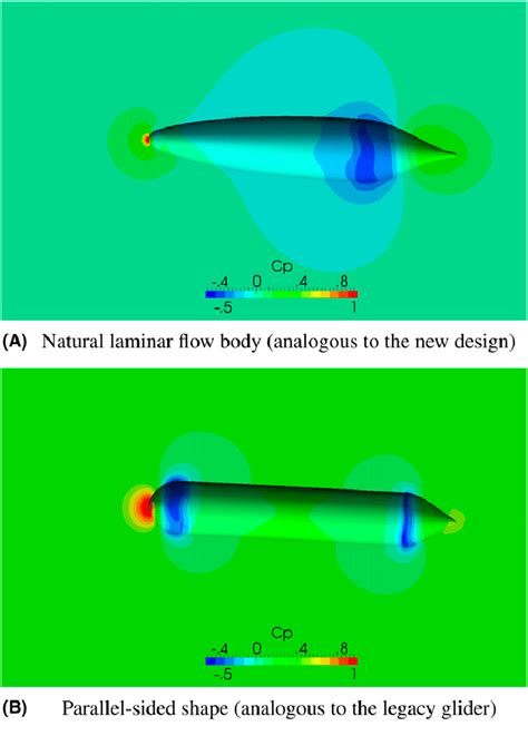 Pressure coefficient computed using a Reynolds Averaged Navier-Stokes... | Download Scientific ...