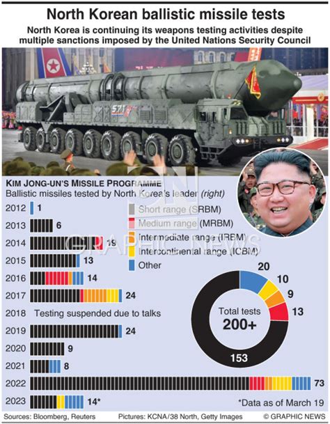 NORTH KOREA: Missile tests under Kim Jong-un infographic