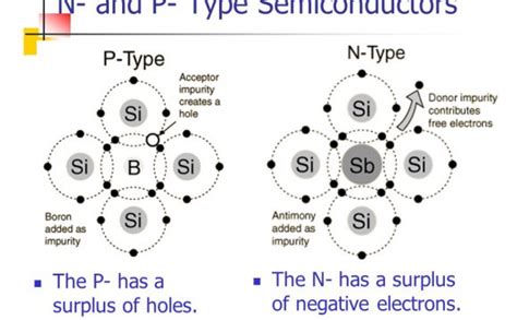 What Is The Difference Between N Type And P Type Semiconductor 868 ...