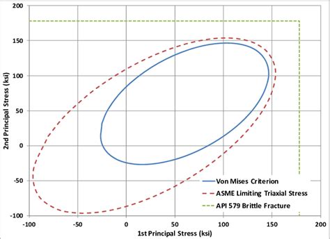 Graph of von Mises Yield Criterion and ASME Local Failure Criterion at... | Download Scientific ...