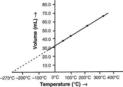 (a) State the law which the following graph verifies. (b) | KnowledgeBoat