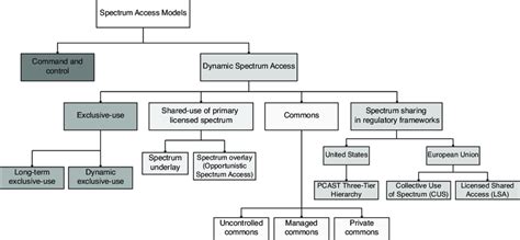 3. Spectrum access models | Download Scientific Diagram