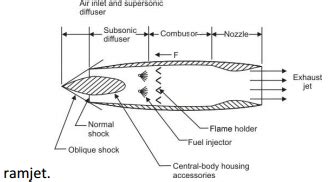 Explain with neat sketch working principle of Ram jet engine ...