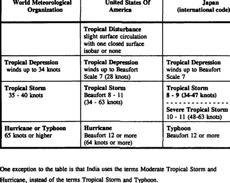 2. Tropical Cyclone Classification | Download Table