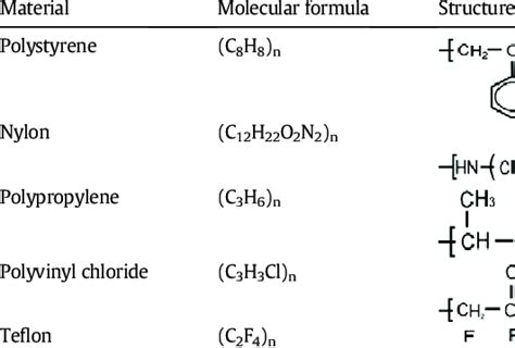 Molecular formula and structural features of polymers investigated ...