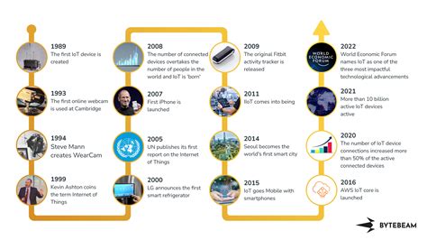 Evolution of Internet of Things (IoT) - A Brief History