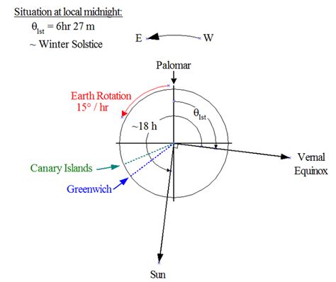 Astrophysics - Hour angle calculation