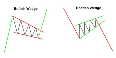 Topstep Trading 101: The Wedge Formation | Topstep