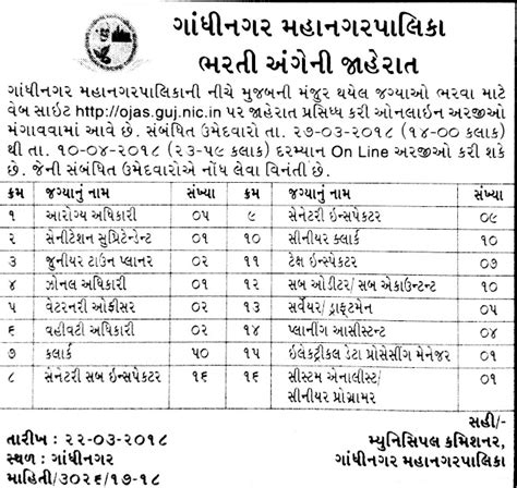 Gandhinagar Municipal Corporation (GMC) Recruitment for 126 Clerk ...