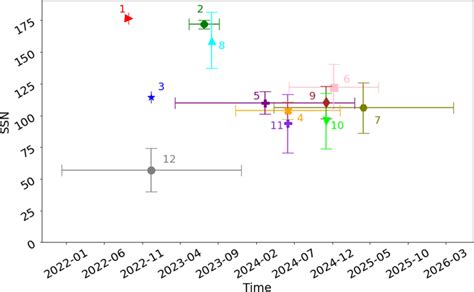 Predictions of the solar cycle 25 peak time and SSN for different ML... | Download Scientific ...