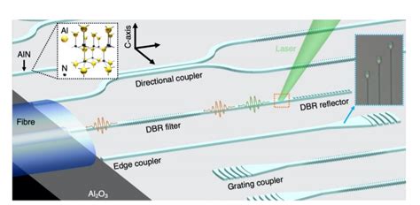 III-V semiconductor photonic integrated circuits go quantum