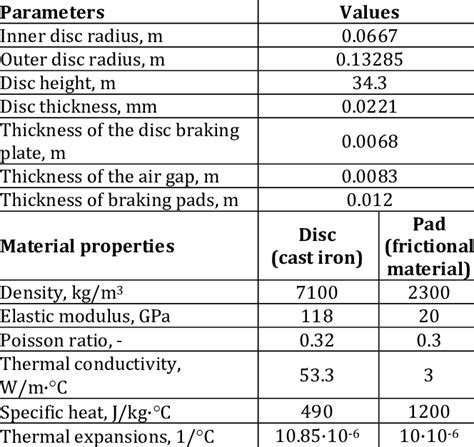 Thermo-mechanical properties and design characteristics of the brake... | Download Scientific ...