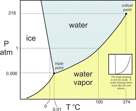 pressure-temperature chart for water - phase change - Energy Vanguard