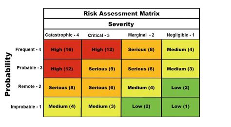 What is Risk Assessment Matrix? | PM Study Circle