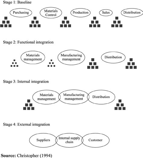 Stages for an integrated supply chain | Download Scientific Diagram