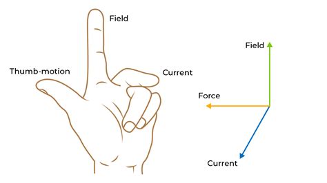 What is Fleming’s Left-Hand Rule? -Physics Question in Hindi