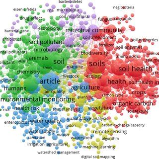 Soil health indicator network visualization. Legend: Color, represents... | Download Scientific ...