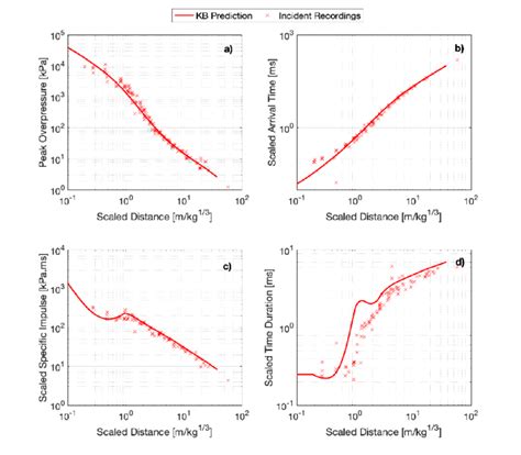 Compiled blast parameters from ANFO explosive trials [2-6] with varying... | Download Scientific ...