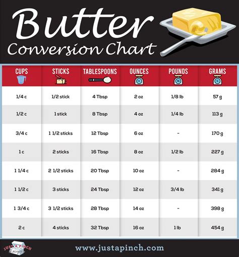 Butter Conversion Chart | Baking conversion chart, Conversion chart ...