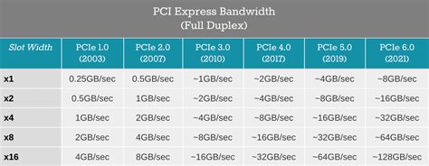 thắc mắc - PCIE 3.0 X16 VS PCIE 2.0x16 | VOZ