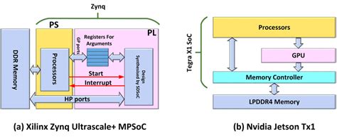 FPGA and GPU Embedded Systems | Download Scientific Diagram