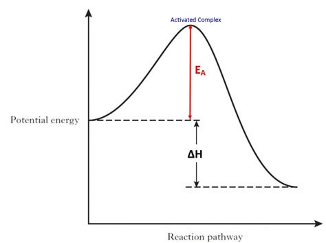 Activation Energy | Higher Chemistry Unit 1