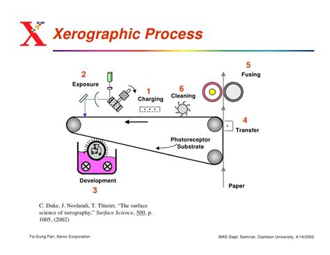 Xerography/Electrophotography: The Technology of Photocopiers and Las…