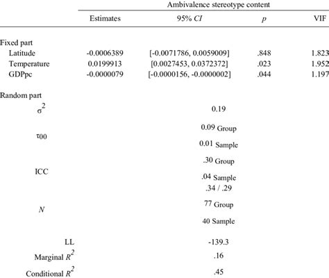 Unstandardized Estimates by the Linear Mixed Model Predicting the ...