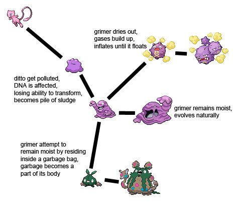 Trubbish Evolution Chart