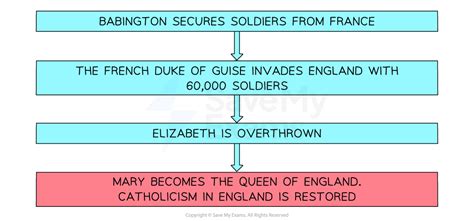 Babington Plot - Edexcel GCSE History Revision Notes