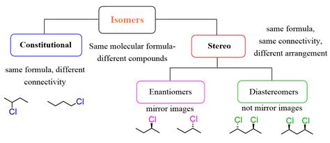 Enantiomers, Diastereomers, Identical or Constitutional Isomers - Chemistry Steps