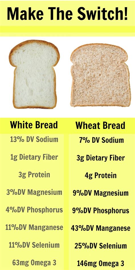 white bread vs wheat bread calories