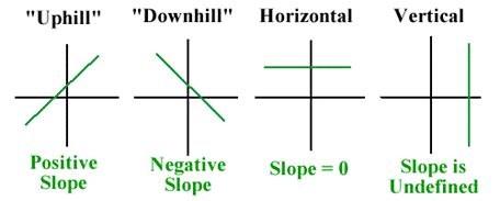 What is the point slope form of a vertical line? | Socratic