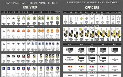 Help with military rank/address