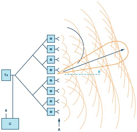 Beamscanning DoA and Beamforming with MATLAB