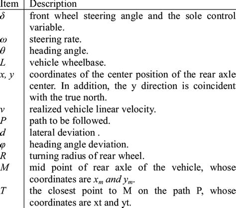 The symbols and parameters in the kinematic model. | Download Table