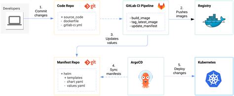 How To Deploy From Gitlab Ci Gitlab Ci Is A Built In Continuous - Mobile Legends