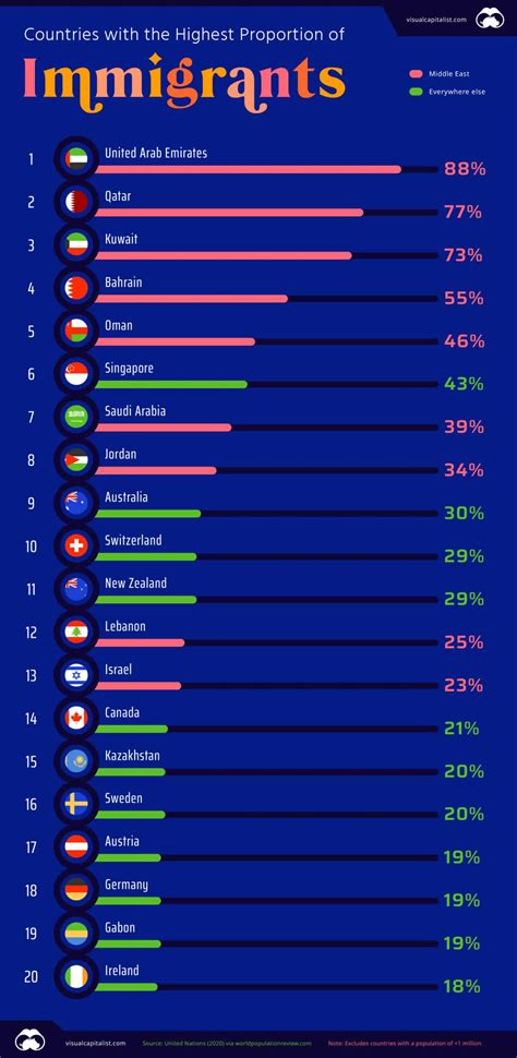 Qual é o país com mais imigrantes? Top 20 revelado em 2024