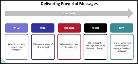 Theory Of Communication