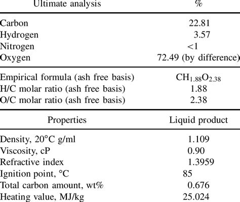 The properties of liquid product | Download Table