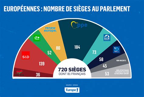 Européennes 2024 : découvrez la nouvelle composition du Parlement après ...