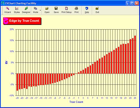 Card Counting By True Count