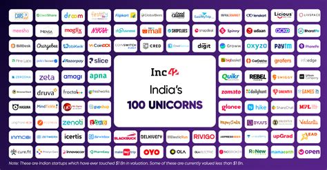 India's 100 Unicorn Startups: A New Milestone For India's Startup Economy