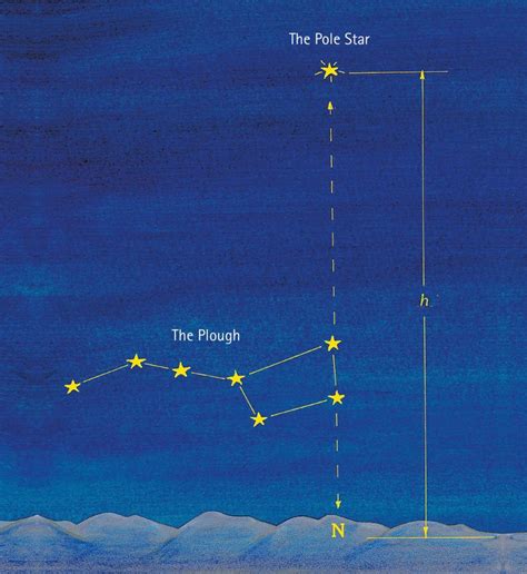 Age 12 ~ Astronomy ~ The Pole Star (Polaris) | Astronomy, Astronomy lessons, Pole star