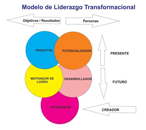 Escuela de Liderazgo Transformacional: 2015