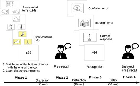 Frontiers | A SEMantic and EPisodic Memory Test (SEMEP) Developed within the Embodied Cognition ...