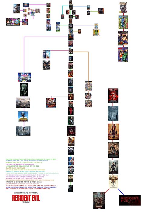 My unofficial Resident Evil timeline : residentevil